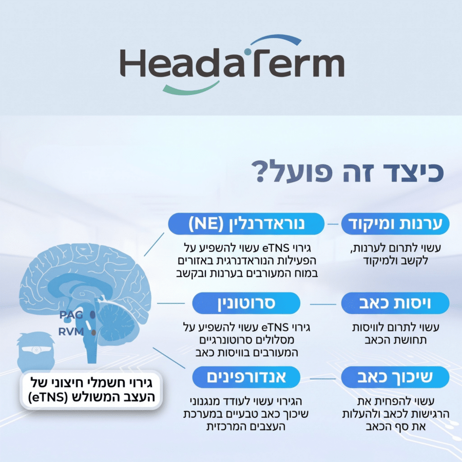 כיצד HeadaTerm 2 פועל למניעת מיגרנה באמצעות טכנולוגיית eTNS